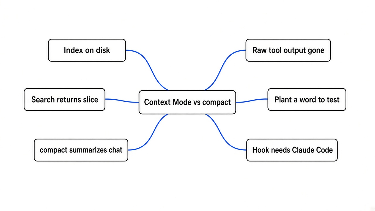 Simple mindmap of Context Mode vs compact: index on disk, search returns a slice, compact summarizes chat, raw tool output gone, plant a word to test, hook needs Claude Code