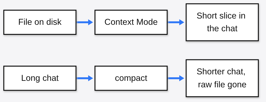 Context Mode vs compact: Context Mode keeps the file on disk and puts a short slice in the chat, while compact turns a long chat into a shorter one and the raw file output is gone