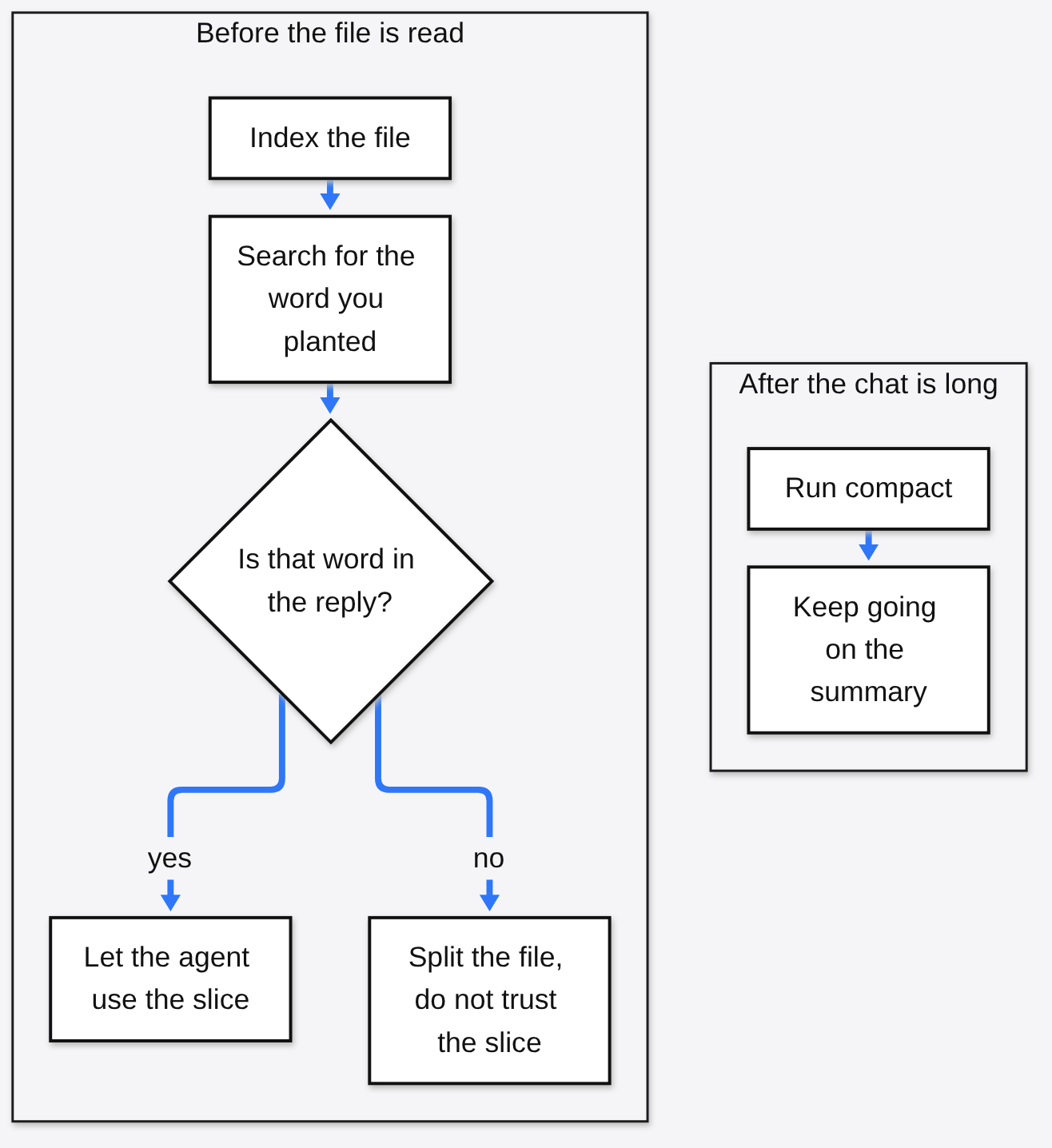 Before the file is read, index it and search for a word you planted, and only use the slice if that word comes back; after the chat is long, run compact and continue on the summary