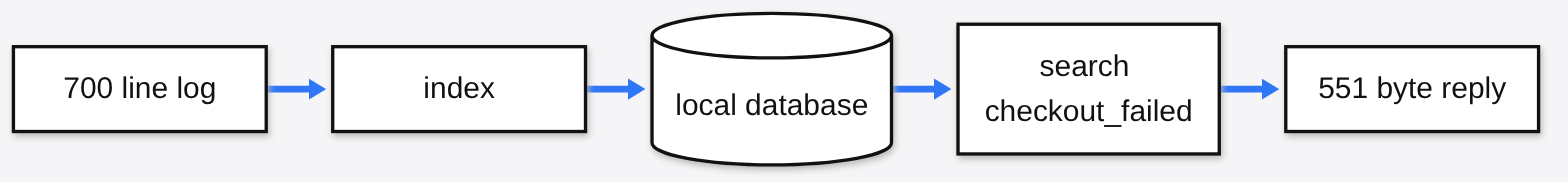 Context Mode test: a 700 line log is indexed into a local database, searched for checkout_failed, and returns a 551 byte reply