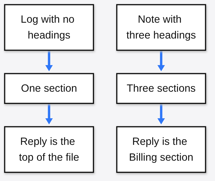 A log with no headings becomes one section and the reply is the top of the file, while a note with three headings becomes three sections and the reply is the Billing section