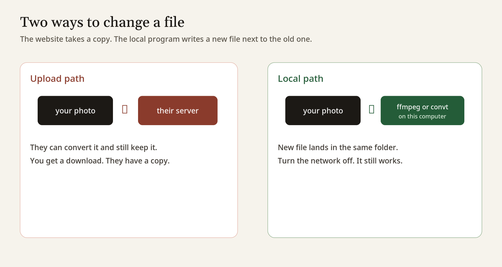 Two ways to convert a file: the upload path sends your photo to their server, which can keep a copy, while ffmpeg or convt on your computer writes the new file in the same folder
