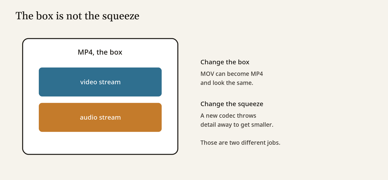 Container vs codec: changing the MP4 box keeps the video and audio streams the same, while a new codec throws detail away to get smaller
