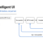 GPT-6 Intelligent UI, explained from first principles GPT-6 Intelligent UI explained: ChatGPT replies with buttons, forms and charts, drawn by a compiler from a fixed component kit as the model writes