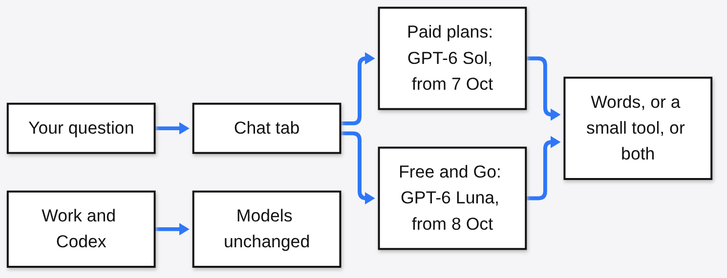 GPT-6 Intelligent UI rollout map: the ChatGPT Chat tab sends paid plans to GPT-6 Sol from 7 October and Free and Go to GPT-6 Luna from 8 October, both answering with words, a small tool, or both, while Work and Codex models are unchanged
