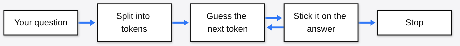 How a language model writes: your question is split into tokens, the model guesses the next token, sticks it on the answer, and loops until it stops