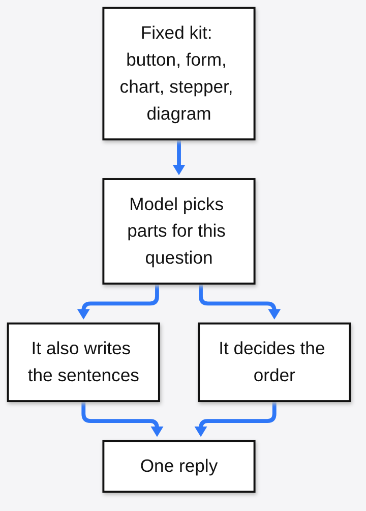 GPT-6 Intelligent UI component kit: a fixed kit of buttons, forms, charts, steppers and diagrams, the model picks parts for the question, writes the sentences, decides the order, and returns one reply