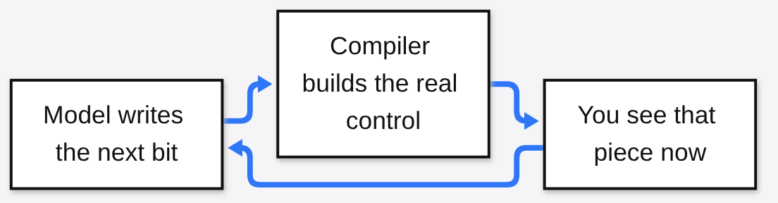 The Intelligent UI compiler loop: the model writes the next bit, the compiler builds the real control, and you see that piece right away while the reply streams