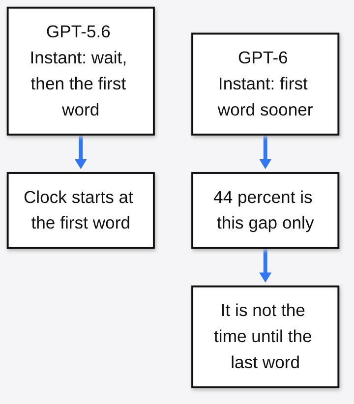 What the 44 percent claim measures: GPT-6 Instant shows its first word sooner than GPT-5.6 Instant on web-search questions; it is not the time until the last word