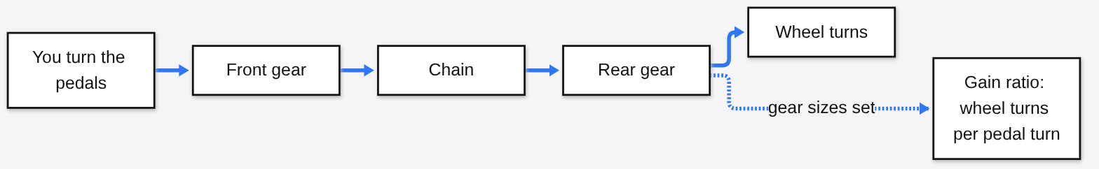 Bicycle drivetrain: pedals turn the front gear, the chain turns the rear gear, the wheel turns, and the gear sizes set the gain ratio of wheel turns per pedal turn