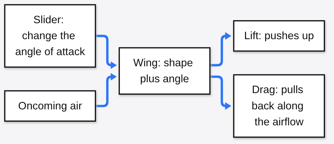 Wing lift explained: a slider changes the angle of attack, oncoming air meets the wing shape and angle, producing lift that pushes up and drag that pulls back along the airflow