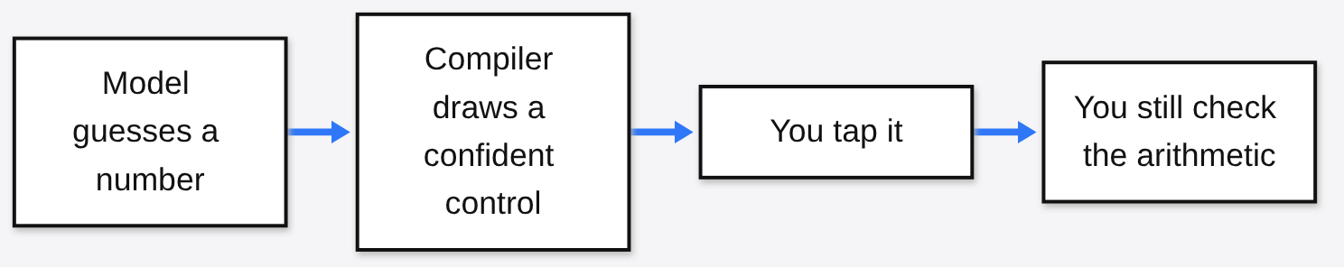 Where a prettier answer still fails: the model guesses a number, the compiler draws a confident control, you tap it, and you still check the arithmetic