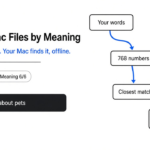 Search files on Mac by content: DigUp turns a plain description like the clause about pets into a match for a lease, a photo or a log line, fully offline