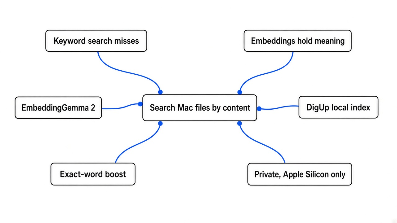 Simple mindmap of searching Mac files by content: keyword search misses, embeddings hold meaning, EmbeddingGemma 2, DigUp index, exact-word boost, privacy and catches