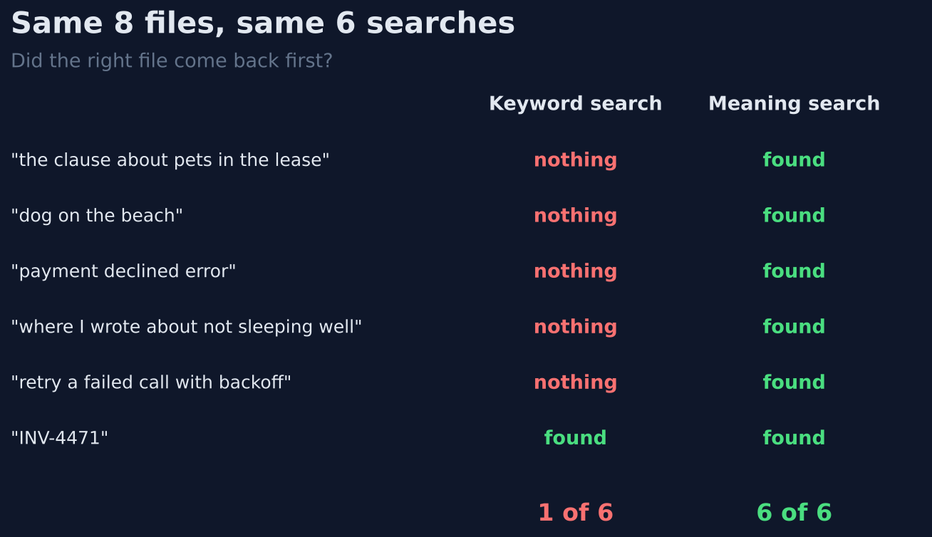 Test of how to search files on Mac by content: keyword search found the right file 1 of 6 times, meaning search found it 6 of 6