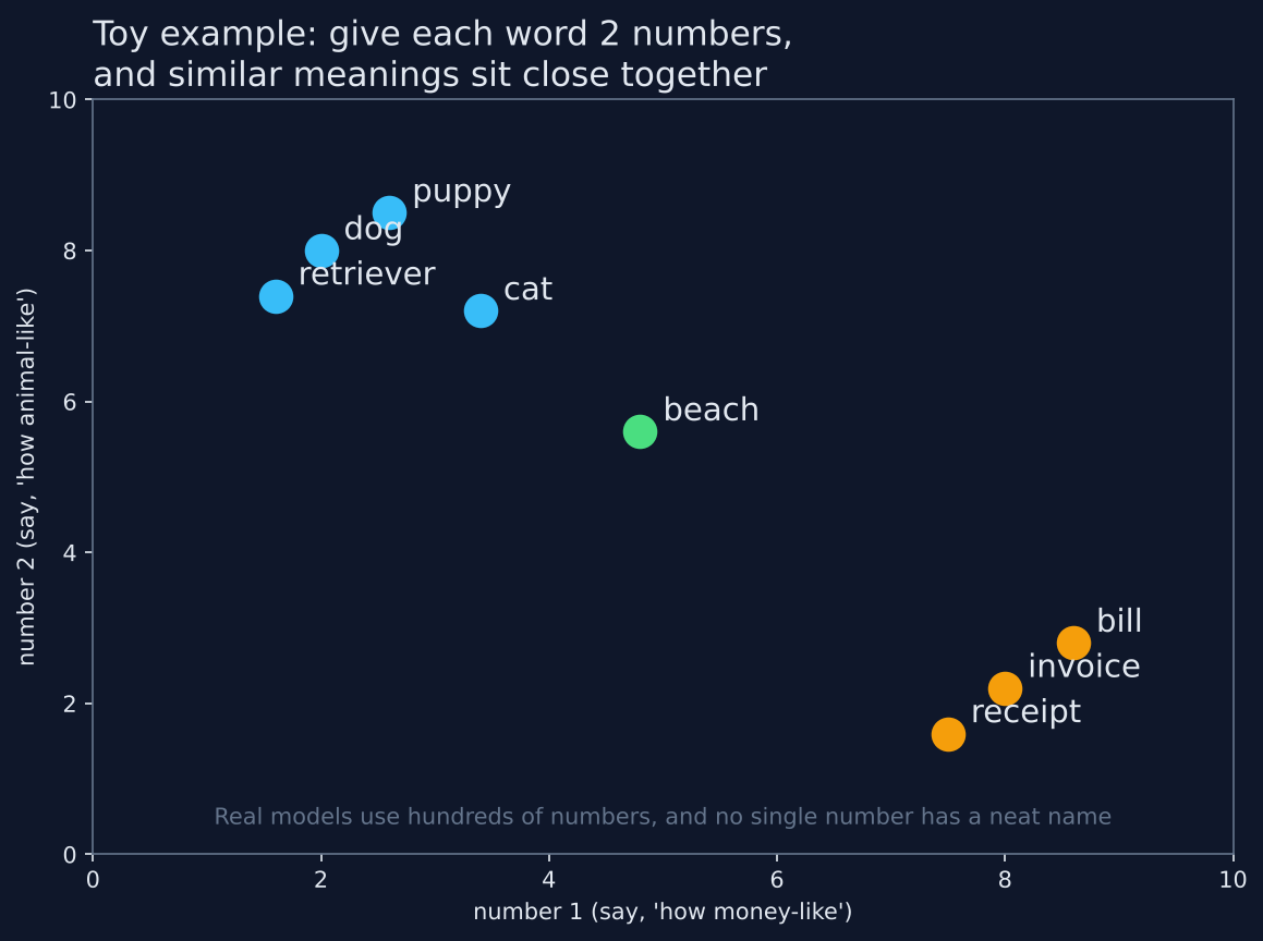 Toy embedding chart: dog, puppy and retriever cluster together, apart from invoice, bill and receipt
