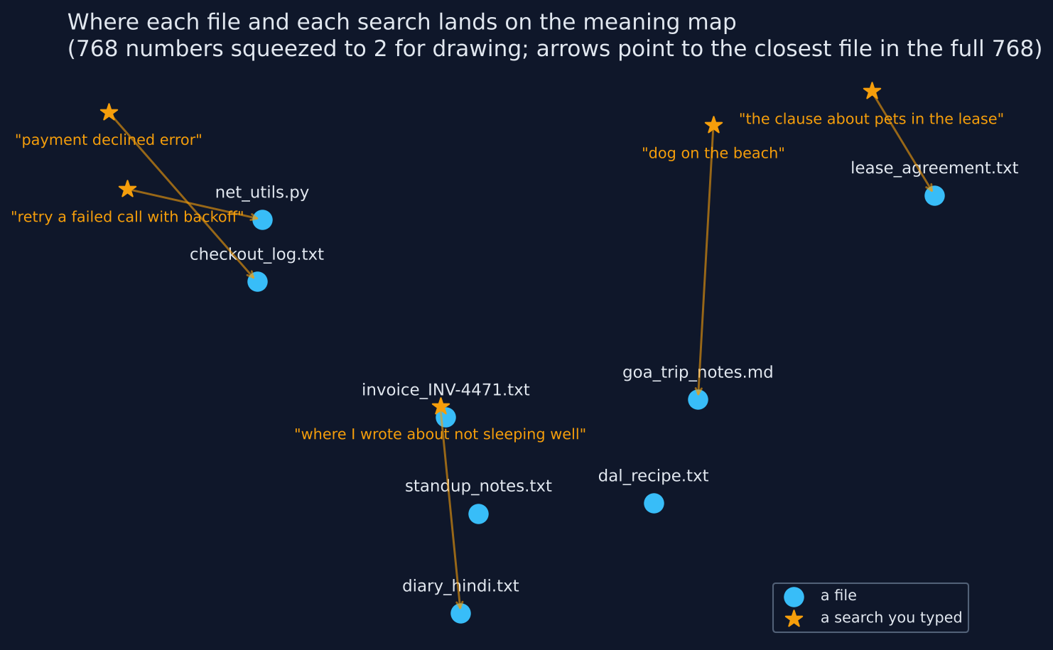 Map of the 8 test files: each search lands next to the file it means, with the invoice search barely ahead of an unrelated file