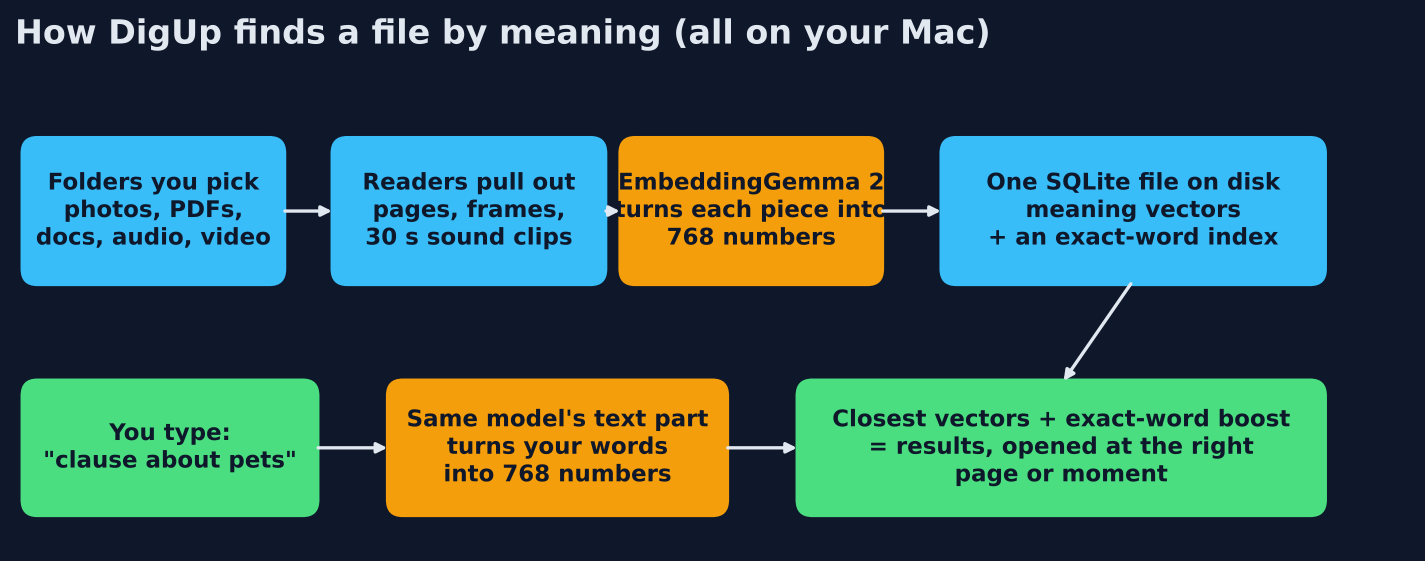 How DigUp works on a Mac: folders, readers, EmbeddingGemma 2 turns pieces into 768 numbers, one SQLite index, closest matches plus exact-word boost