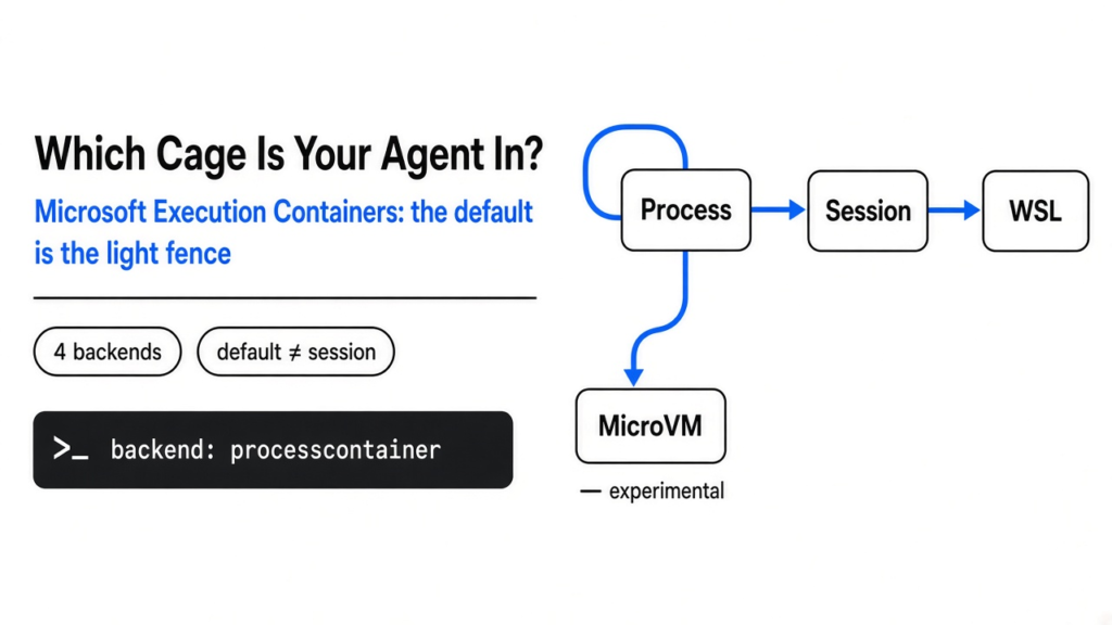 Microsoft Execution Containers: left title asks which cage your coding agent is in; right diagram shows process, session, WSL and MicroVM backends with thick blue links
