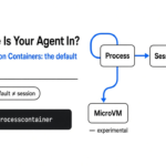Which cage is your coding agent actually in? Microsoft Execution Containers: left title asks which cage your coding agent is in; right diagram shows process, session, WSL and MicroVM backends with thick blue links