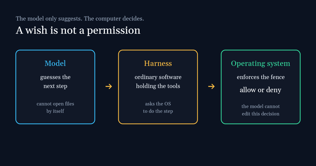 Microsoft Execution Containers sit between the model harness and the operating system: the model proposes a step, the harness holds tools, MXC maps policy onto a backend, the OS allows or denies