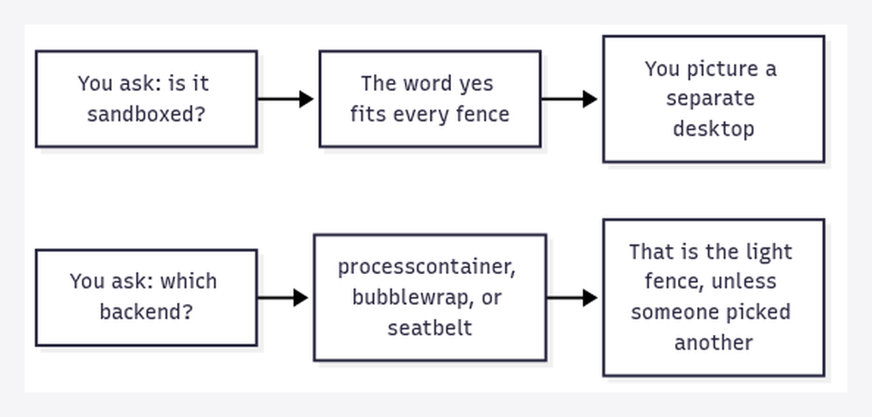 Ask which backend, not whether an agent is sandboxed: yes fits every fence and makes you picture a separate desktop; naming processcontainer, bubblewrap or seatbelt names the light fence