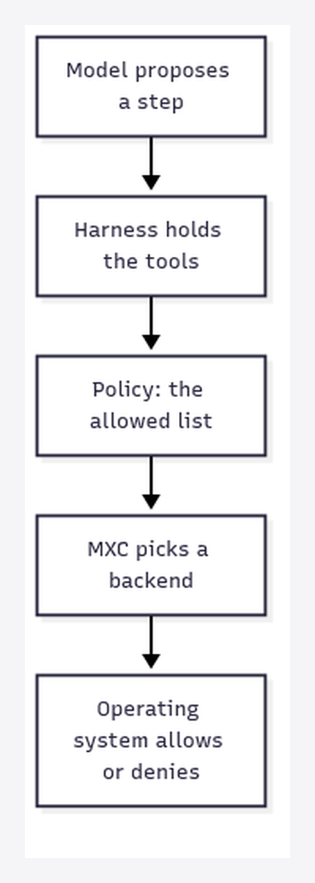 How a coding agent step reaches the OS: model proposes, harness holds tools, policy is the allow list, MXC picks a backend, the operating system allows or denies