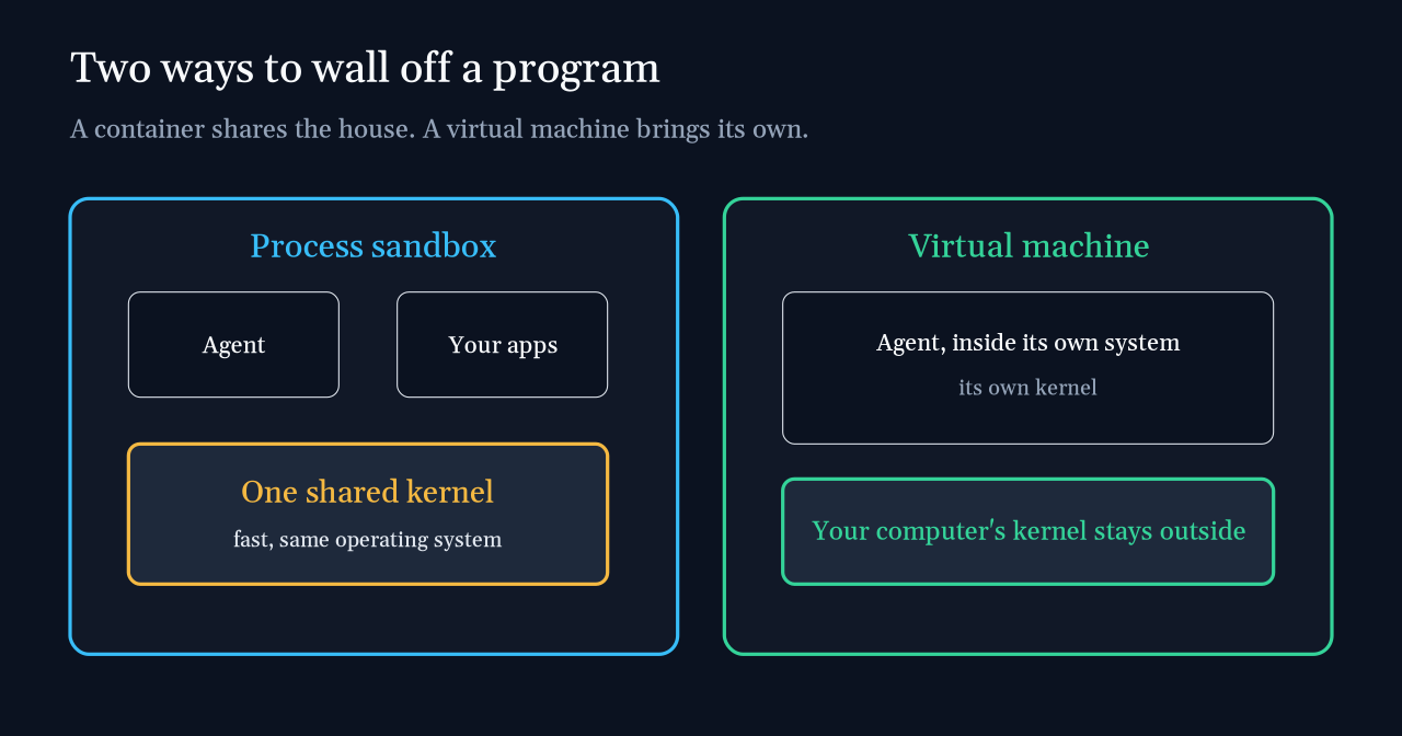 Process sandbox vs virtual machine: a process sandbox shares your kernel; a virtual machine brings a second kernel behind a hardware-backed wall