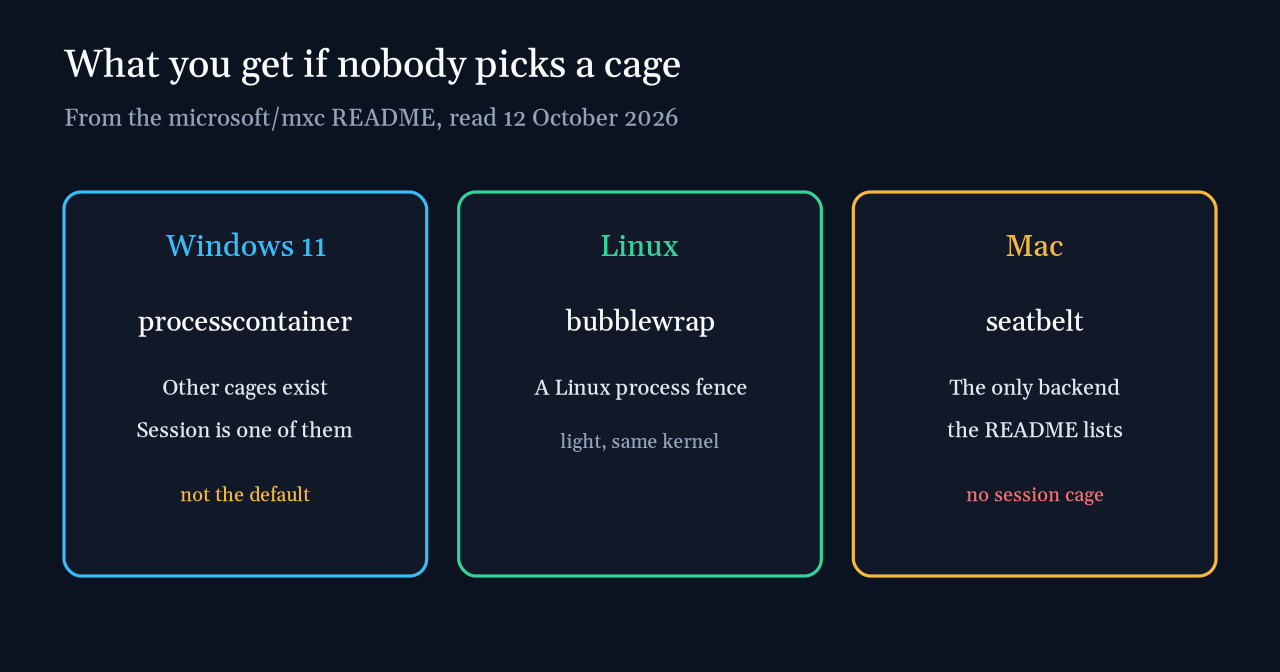 Default MXC backends by OS: Windows processcontainer, Linux bubblewrap, macOS seatbelt only with an empty other-backends cell