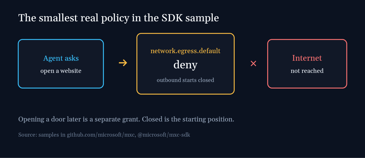 MXC sample policy starts with network egress default deny; the agent gets a host only when someone adds a reason