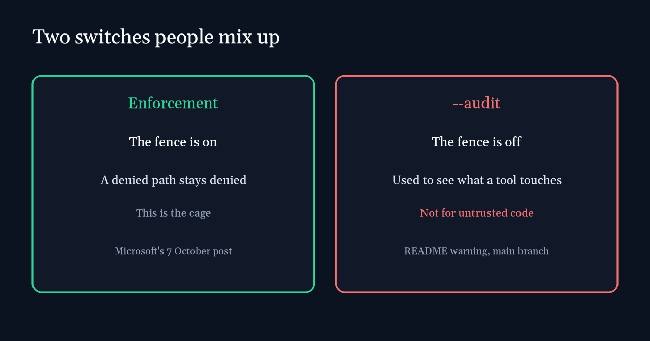 Enforcement keeps the fence up; --audit turns sandbox security off for the workload being analyzed and must never run untrusted code