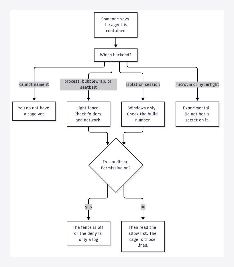 Checklist when someone says an agent is contained: name the backend, treat defaults as the light fence, check Windows build for session isolation, refuse --audit or Permissive for a live agent