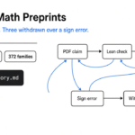 The live catalogue is 719 math manuscripts. Three others are already gone over a sign error. OpenAI math preprints: 719 manuscripts in 372 families on GitHub, about 42 percent Lean-checked, and three withdrawn over one sign error