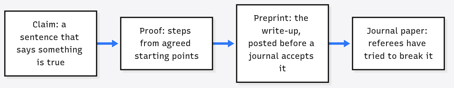 From claim to journal paper: a claim becomes a proof, the proof becomes a preprint posted before a journal accepts it, and a journal paper is one referees have tried to break