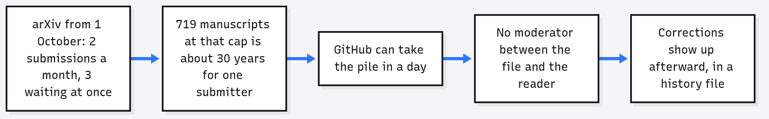 Why the OpenAI math preprints went to GitHub: arXiv caps submitters at 2 a month, 719 manuscripts would take about 30 years, GitHub took the pile in a day with no moderator