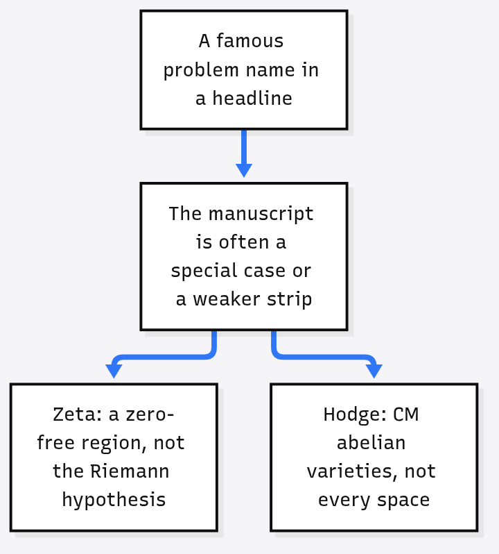 Famous problem names in OpenAI math preprints are special cases: a zeta zero-free region is not the Riemann hypothesis, CM abelian varieties is not every space for Hodge