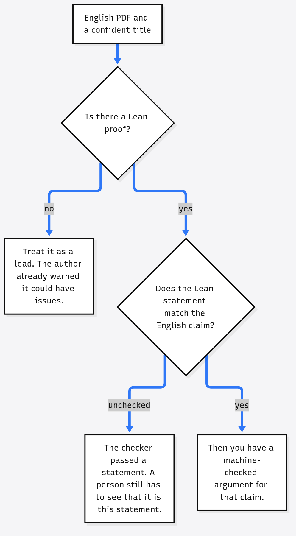 How to trust an OpenAI math preprint: with no Lean proof treat it as a lead; with Lean, check the formal statement matches the English claim before calling it machine-checked