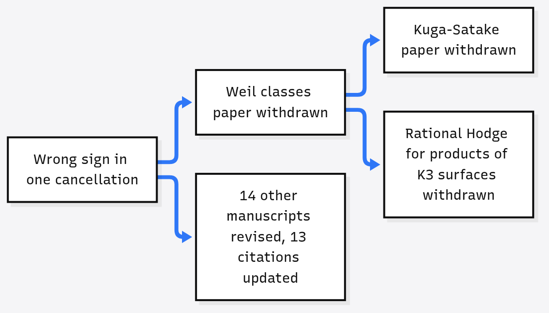 One sign error in a cancellation withdrew the Weil classes, Kuga-Satake and rational Hodge for K3 products papers, while 14 other manuscripts were revised and 13 citations updated