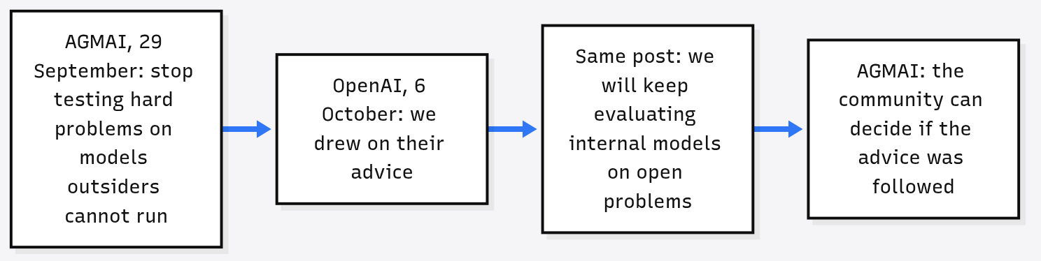 AGMAI asked labs on 29 September to stop testing hard problems on models outsiders cannot run; OpenAI said it drew on that advice yet will keep evaluating internal models