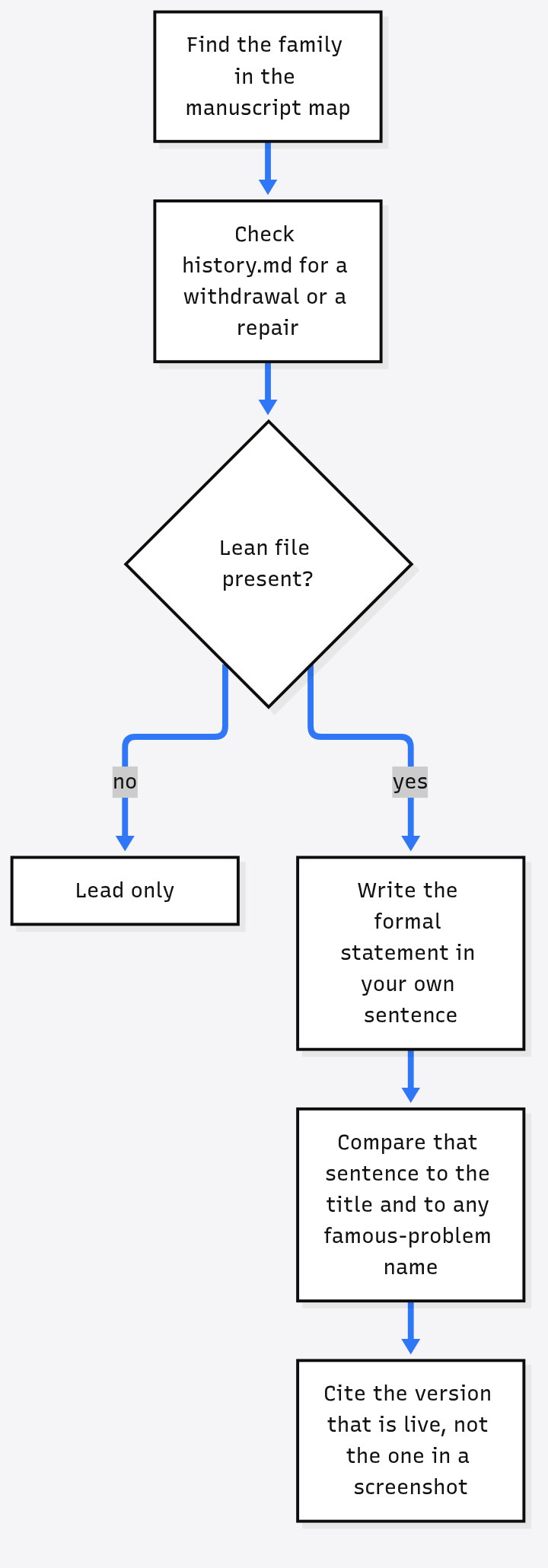 Reading order for one OpenAI math preprint: find the family, check history.md, check for a Lean file, compare the formal statement to the title, cite the live version