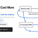 Why PCs cost more in 2026: AI data centers take the memory wafers, PC and phone DRAM and NAND get dearer, and PC shipments fall 20.1%