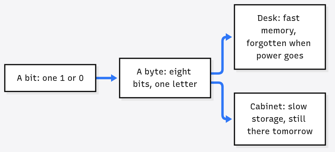 Why PCs cost more in 2026 starts with memory: a bit is one 1 or 0, eight bits make a byte, kept on the desk (fast memory, forgotten when power goes) or in the cabinet (slow storage, still there tomorrow)