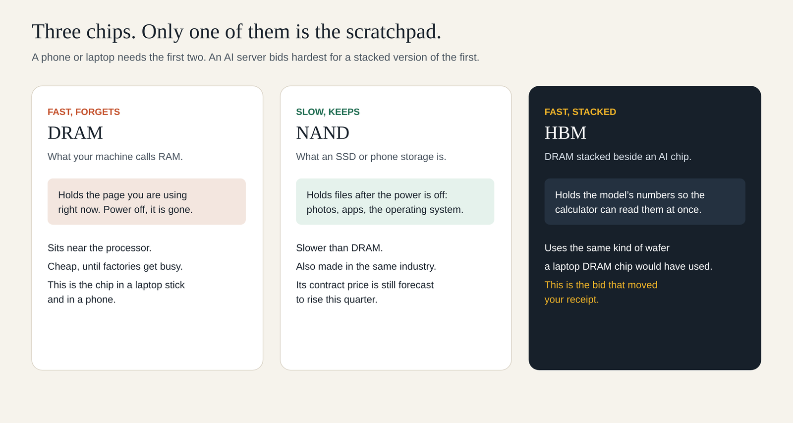 DRAM vs NAND vs HBM: DRAM is fast memory that forgets, NAND is slow storage that keeps files, and HBM is DRAM stacked beside an AI chip