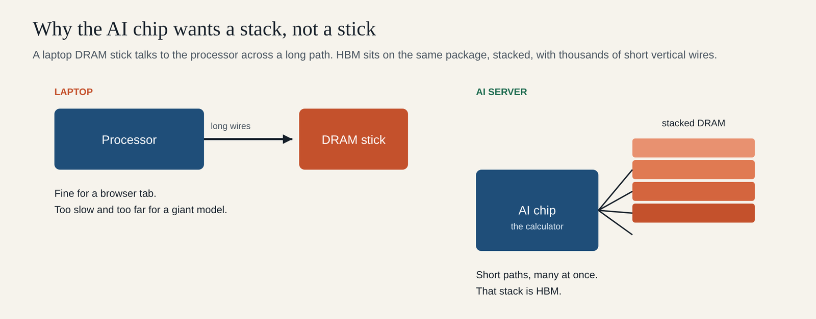Why the AI chip wants a stack, not a stick: a laptop processor reaches a DRAM stick over long wires, while an AI chip sits next to stacked DRAM called HBM