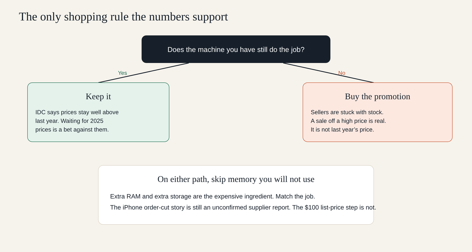 Should you buy a laptop or phone now: if your machine still does the job keep it, if not buy the promotion, and on either path skip memory you will not use