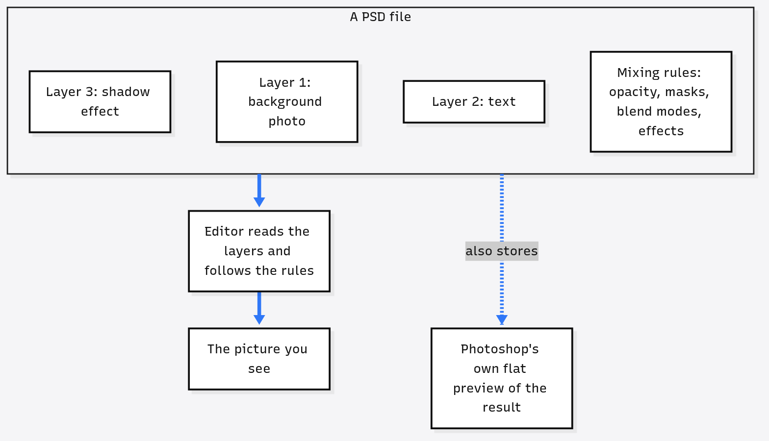 What is inside a PSD file: separate layers plus mixing rules for opacity, masks, blend modes and effects, which an editor follows to draw the picture, next to Photoshop's own flat preview