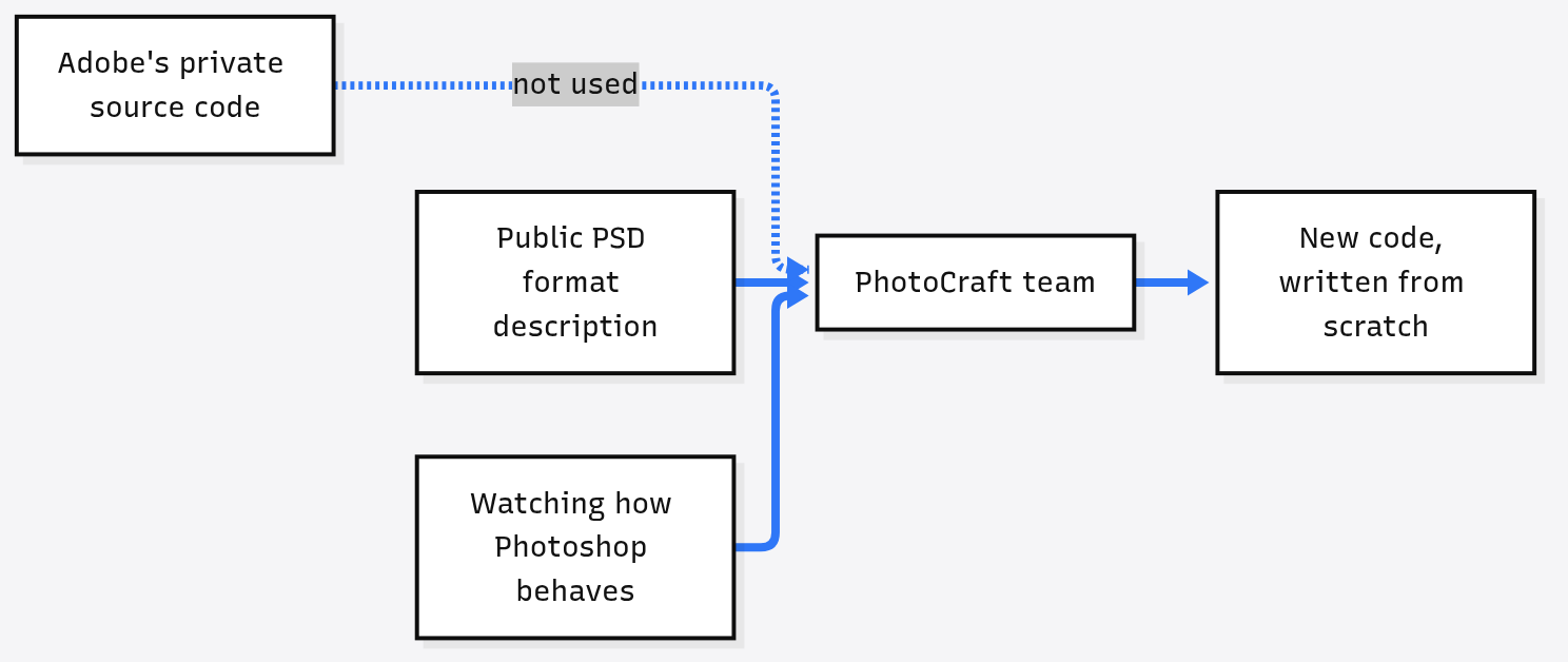 PhotoCraft clean-room build: the public PSD format description and observed Photoshop behaviour feed the team, Adobe's private source code is not used, and the result is new code written from scratch