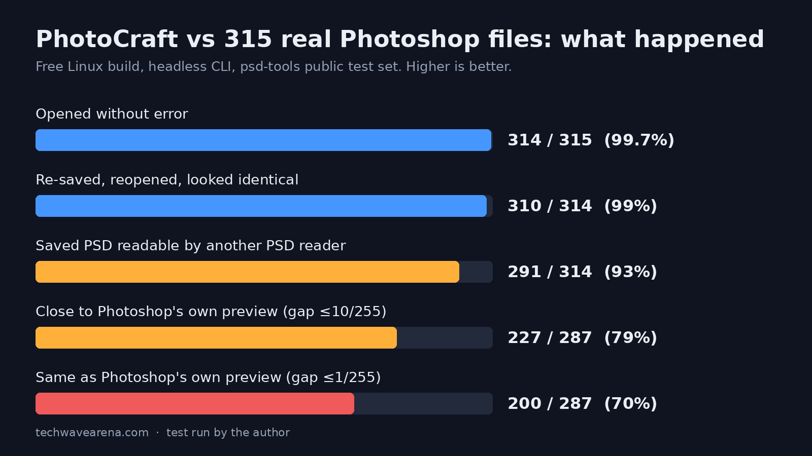 PhotoCraft test on 315 Photoshop files: 314 opened, 310 of 314 re-saved intact, 291 readable by another PSD reader, and 200 of 287 matched Photoshop's preview with no visible difference
