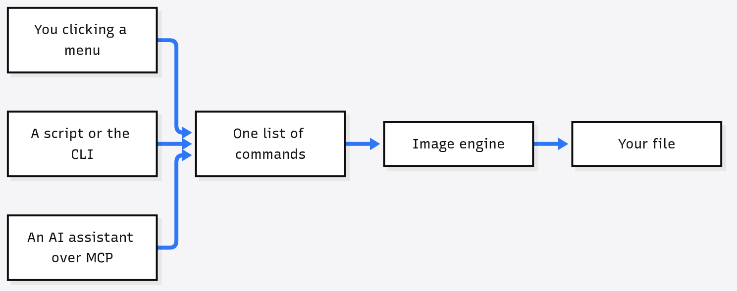 How AI tools control PhotoCraft: menu clicks, scripts or the CLI, and an AI assistant over MCP all use one list of commands that drives the image engine and your file