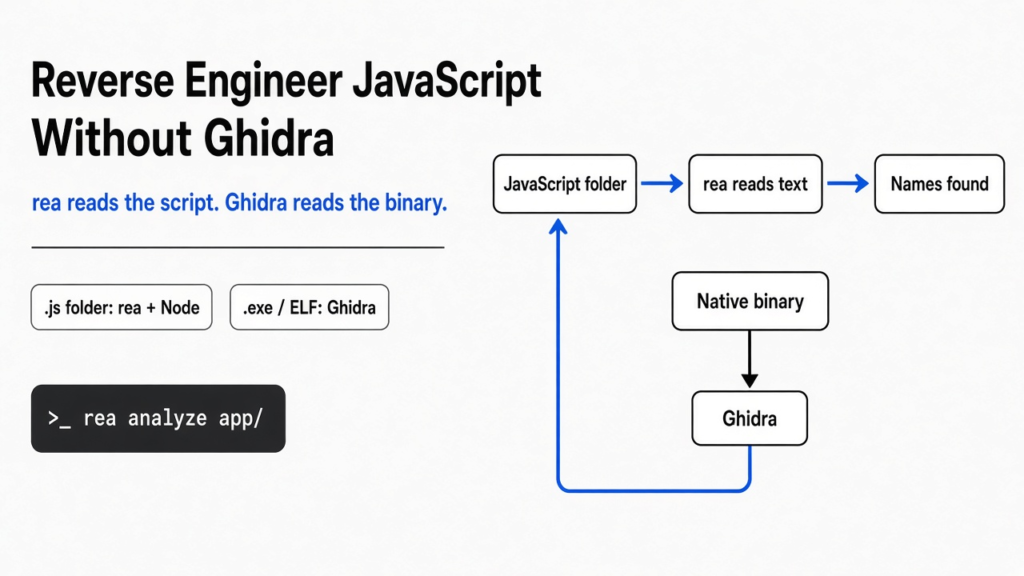 How to reverse engineer a JavaScript app without Ghidra: rea reads the script folder with Node, and Ghidra is only needed for compiled binaries